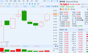 多空激烈搏杀“人造肉第一股”：44%股票遭卖空