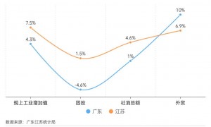 连续三年增速不及预期，“经济第一省”还能挺几年？