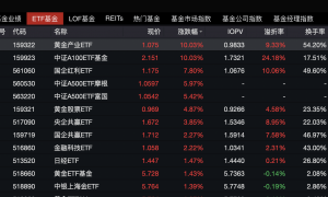 A股震荡走弱：全天缩量5700亿，超4800只个股下跌，创业板跌5%、已高位回撤18%