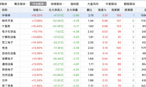 还能上车吗？A股成交额破3万亿元创新高，创业板大涨17%，半导体掀“涨停潮”