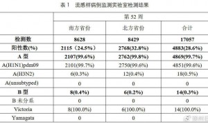 中国疾控中心最新数据：目前流感病毒99%以上为甲流，阳性率持续上升