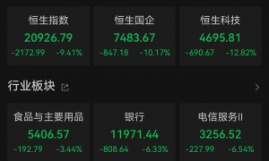 大幅回调！港股三大股指均收跌逾9%