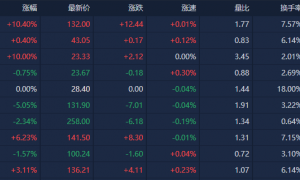 A股收评：沪指震荡调整跌0.89% 全市场超4200只个股下跌