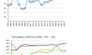 中国人每周工作时间越来越长