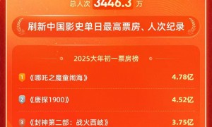 2025大年初一票房已破17亿，刷新中国影史单日最高票房纪录